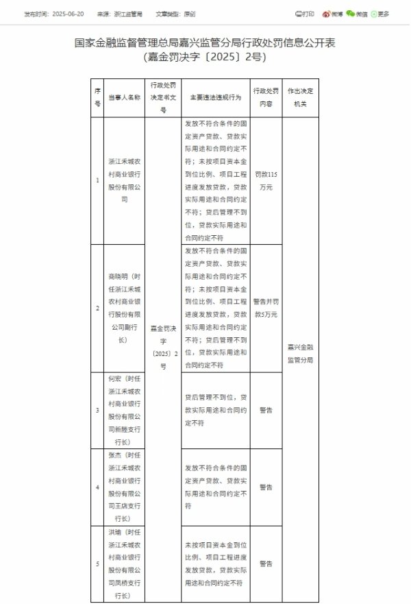 融亿操盘 贷款实际用途和合同约定不符！禾城农商行因3项违法违规行为被罚115万