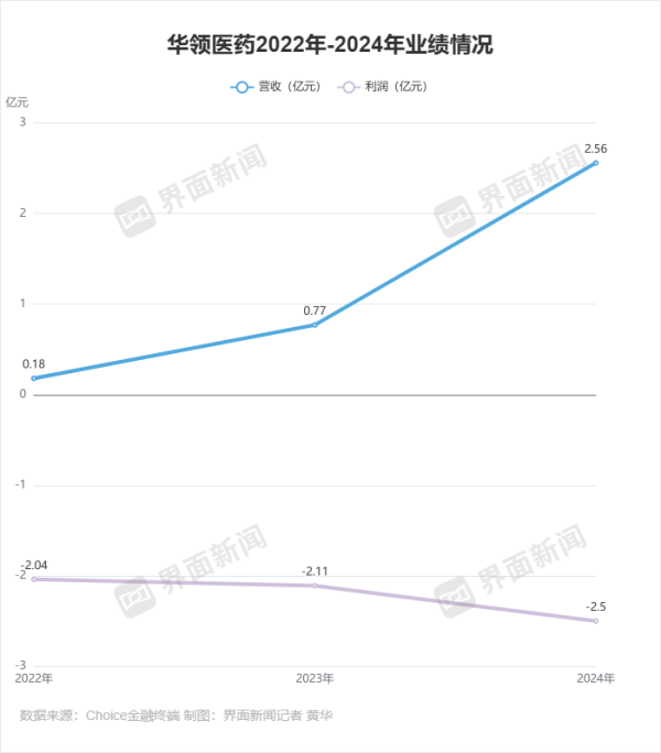 致富配资 华领医药首次半年扭亏, 靠的是“分手费”?