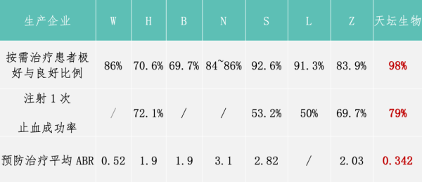 招财猫配资 破冰儿童用药困境！国产重组FⅧ儿童临床研究取得突破性进展，为血友病患儿点亮生命之光