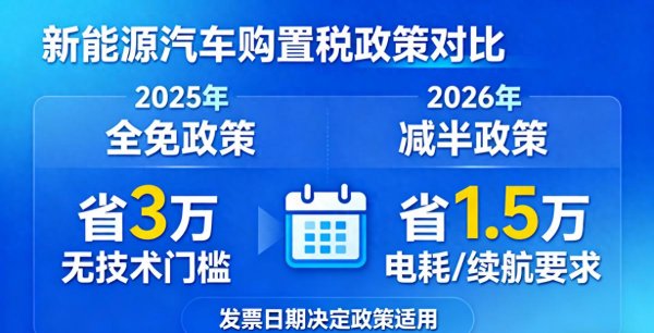 金铺子配资 车企为何扎堆补购置税? 年底买新能源车, 这波红利怎么拿?